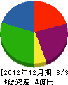 東亜設備工業 貸借対照表 2012年12月期