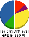 北弘電社 貸借対照表 2012年3月期