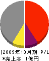 辰吉電気商会 損益計算書 2009年10月期