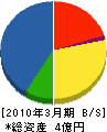 千代田工建 貸借対照表 2010年3月期
