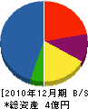 会津法面 貸借対照表 2010年12月期