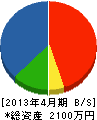 実藤工業 貸借対照表 2013年4月期