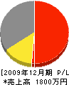 田川電設 損益計算書 2009年12月期