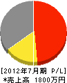 太田塗装店 損益計算書 2012年7月期