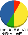 魚田土建 貸借対照表 2012年8月期