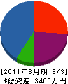 栗田建設 貸借対照表 2011年6月期