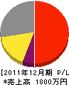 山田商店 損益計算書 2011年12月期