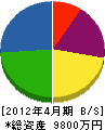 富士土木興業 貸借対照表 2012年4月期