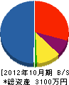 鈴木工務店 貸借対照表 2012年10月期