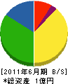 リビング武田 貸借対照表 2011年6月期