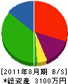大倉水道工業所 貸借対照表 2011年8月期