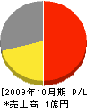田伏石材商店 損益計算書 2009年10月期