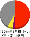 伊藤インテリア 損益計算書 2008年8月期