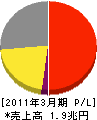 東日本電信電話 損益計算書 2011年3月期