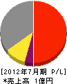 京阪マーキング 損益計算書 2012年7月期