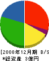 アイヅプロパン 貸借対照表 2008年12月期