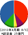 東日本コンクリート 貸借対照表 2012年4月期