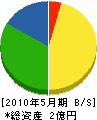 岡島電気商会 貸借対照表 2010年5月期