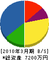 松江冷機 貸借対照表 2010年3月期