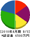 三浦産業 貸借対照表 2010年4月期
