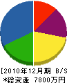 飯田興業 貸借対照表 2010年12月期