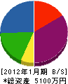 三晃インテリア 貸借対照表 2012年1月期