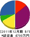 宮島建設工業 貸借対照表 2011年12月期