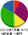 津軽興業 貸借対照表 2012年7月期
