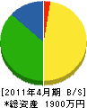 丸喜安田建設 貸借対照表 2011年4月期