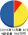 長岡設備 貸借対照表 2010年12月期