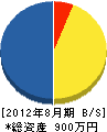 成田市電設事業（同） 貸借対照表 2012年8月期