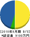 佐々木工業 貸借対照表 2010年8月期