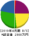 須佐設備 貸借対照表 2010年4月期
