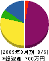 石坂産業 貸借対照表 2009年8月期
