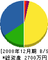 伊藤板金工業所 貸借対照表 2008年12月期