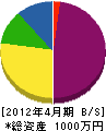 金沢工務店 貸借対照表 2012年4月期