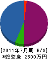 藤吉造園 貸借対照表 2011年7月期