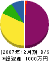 石田興業 貸借対照表 2007年12月期