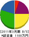 米沢配管 貸借対照表 2011年3月期