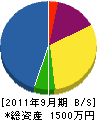 雫石東洋電業 貸借対照表 2011年9月期