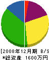 富井工業 貸借対照表 2008年12月期
