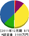 佐藤建設 貸借対照表 2011年12月期