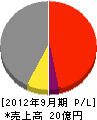 阪神動力機械 損益計算書 2012年9月期