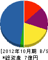 伊藤工務店 貸借対照表 2012年10月期