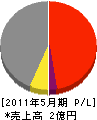 田渕建設産業 損益計算書 2011年5月期
