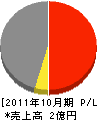 田村興産 損益計算書 2011年10月期