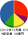 経塚工業 貸借対照表 2012年12月期