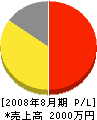 松本土木 損益計算書 2008年8月期