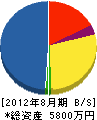 猪本製作所 貸借対照表 2012年8月期