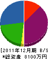久林水道工業 貸借対照表 2011年12月期